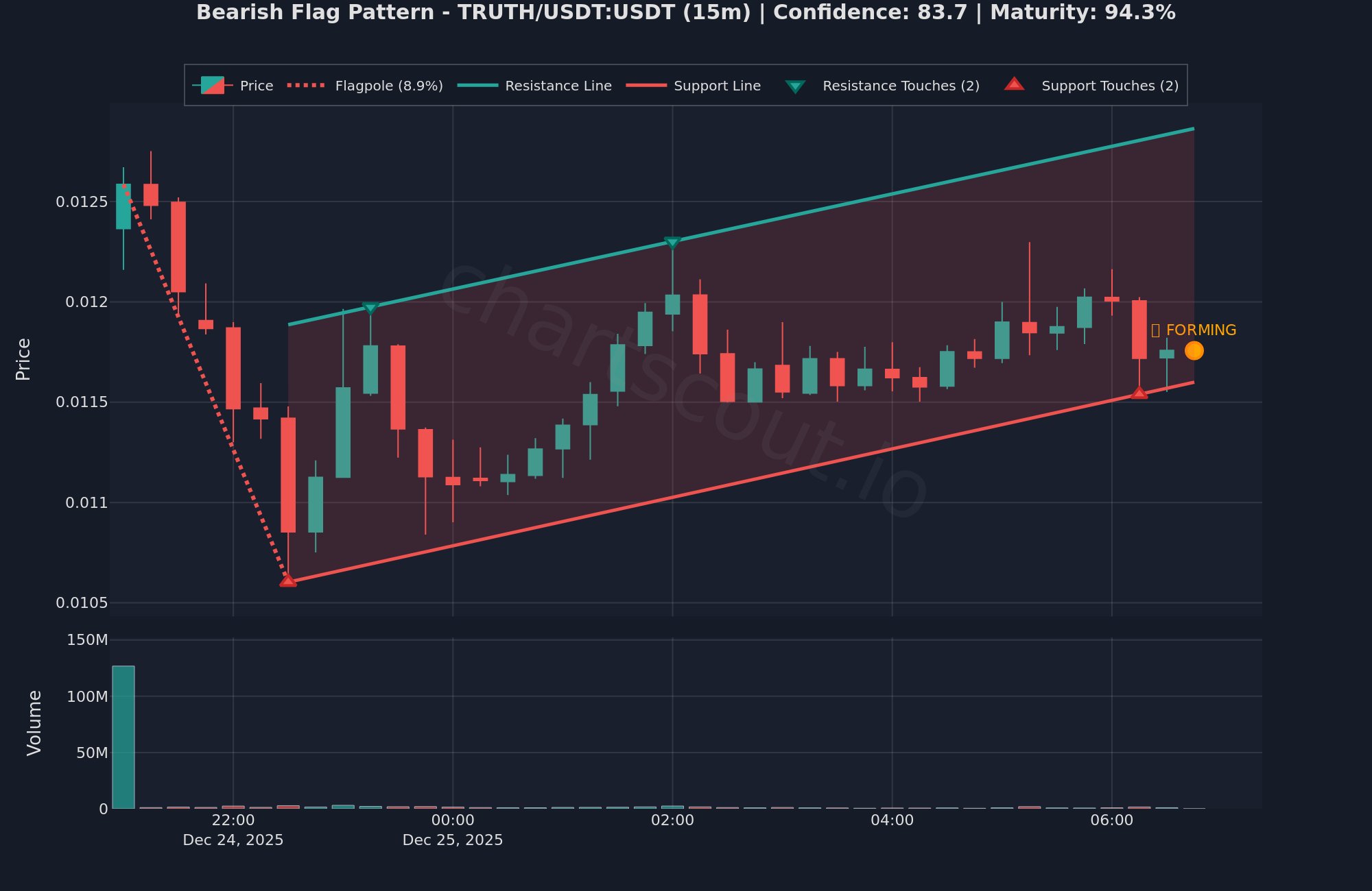 Screenshot 6 of ChartScout
