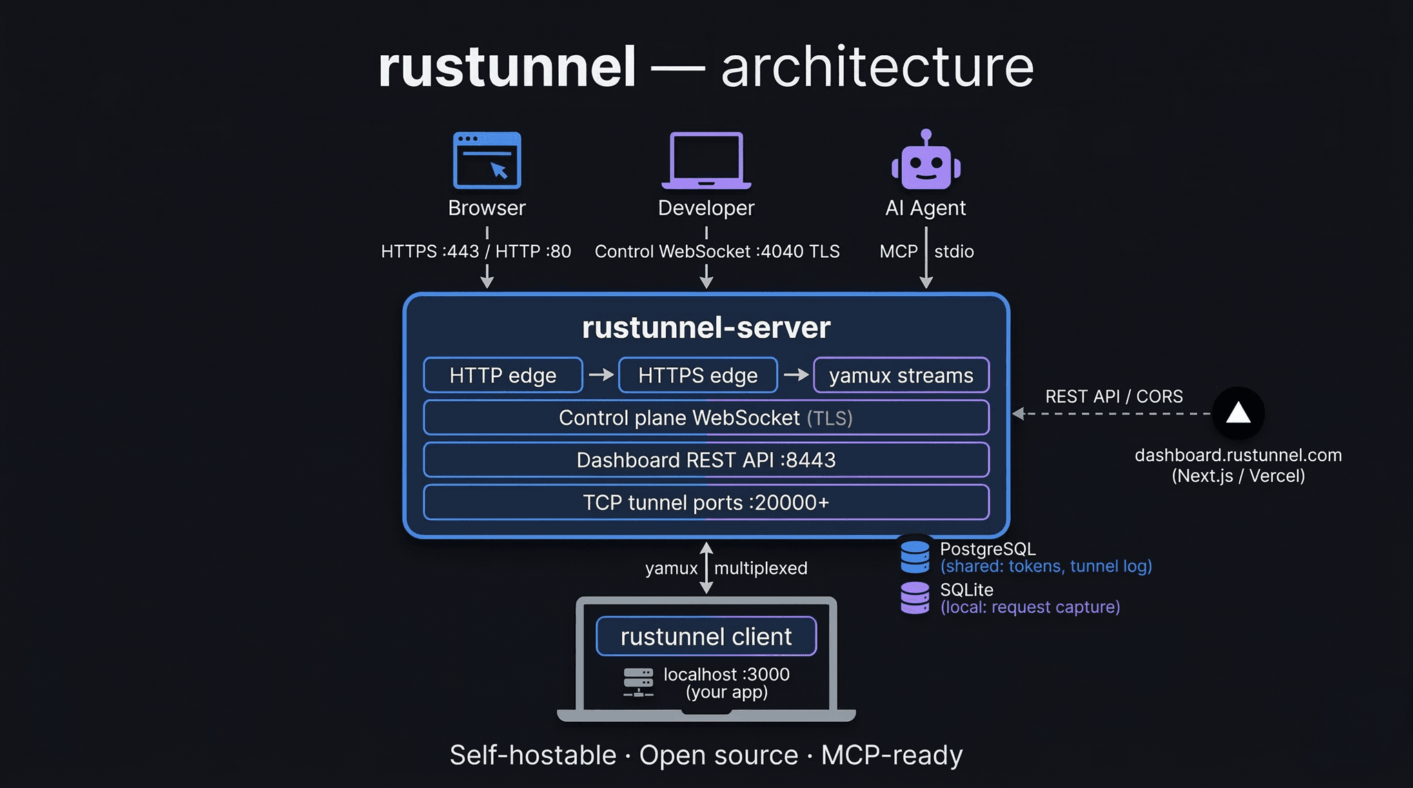Screenshot 3 of Rustunnel