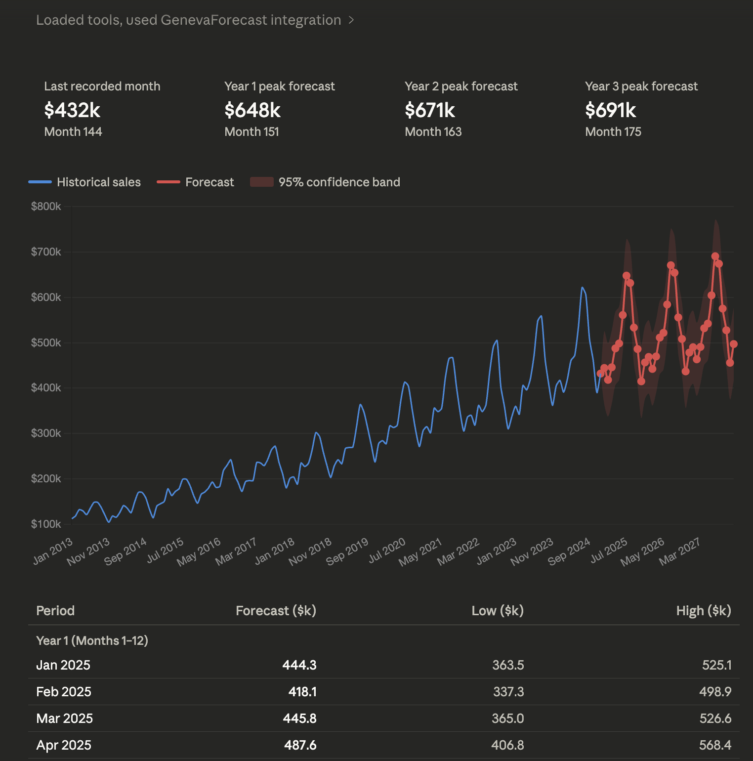 Screenshot 2 of Geneva Forecasting API