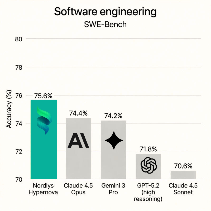 Screenshot 1 of Nordlys Hypernova