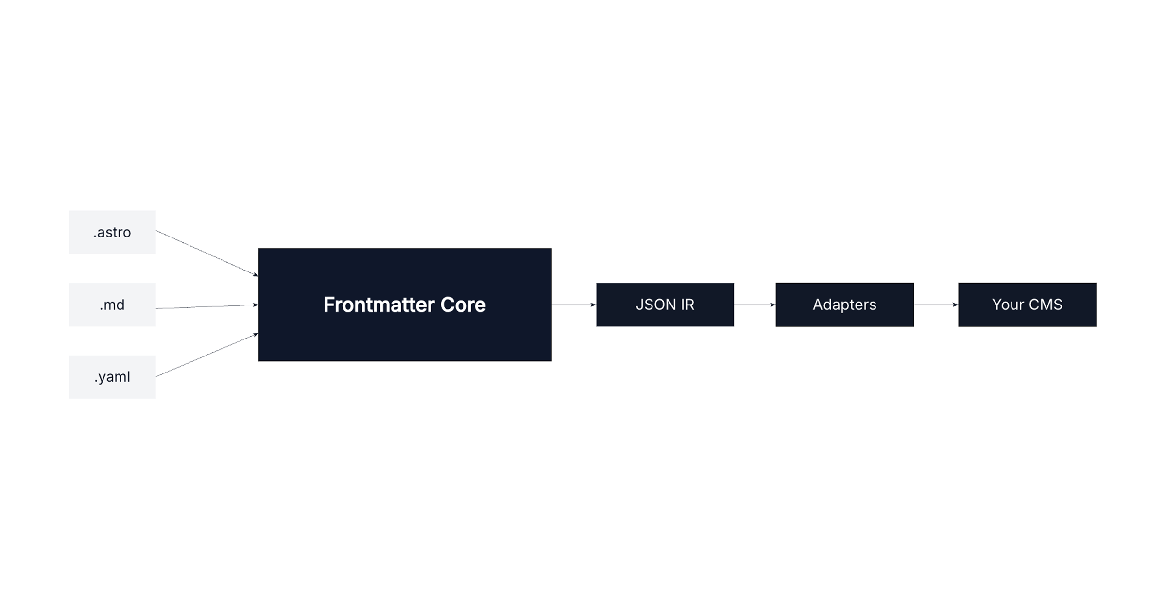 Screenshot 2 of Frontmatter Core