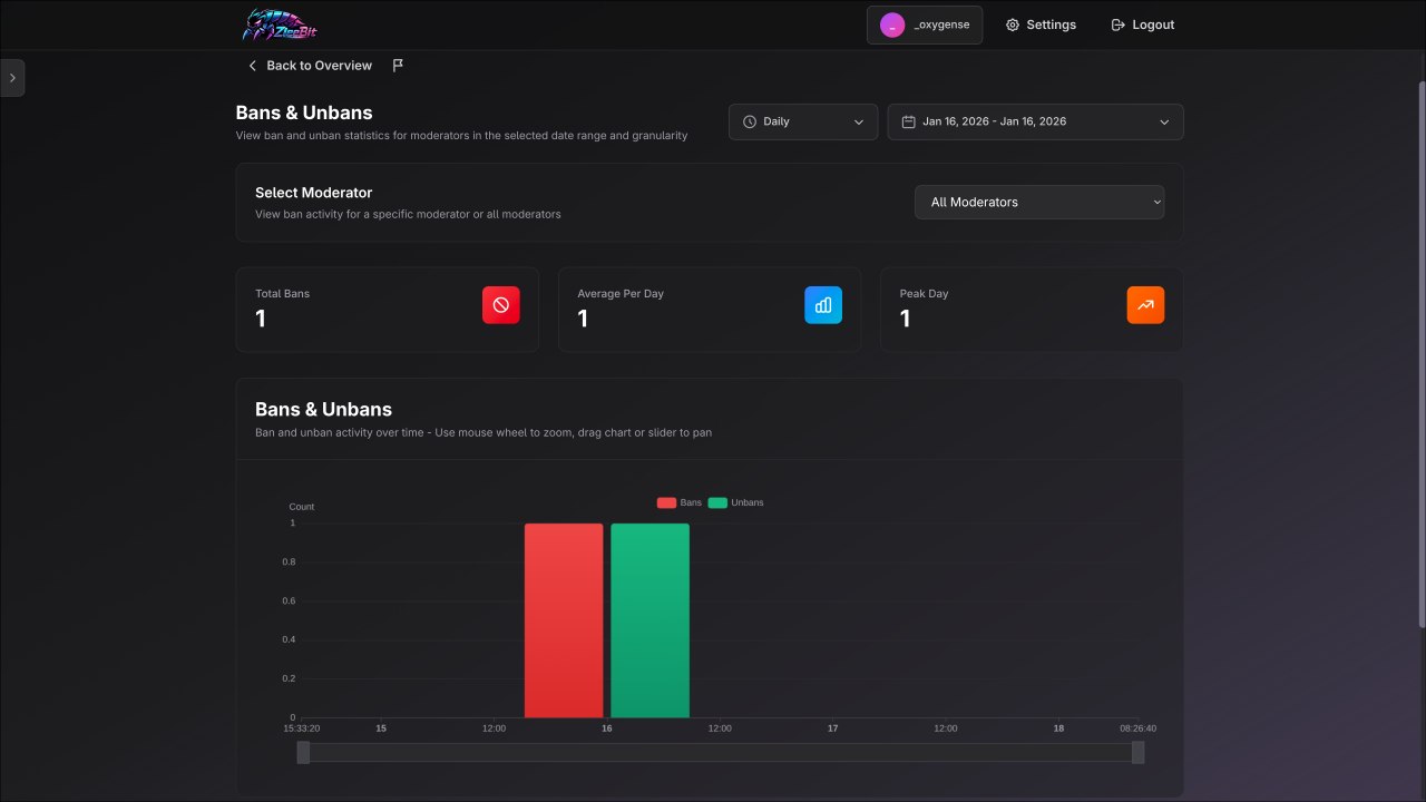 Screenshot 2 of Discord Server Analytics